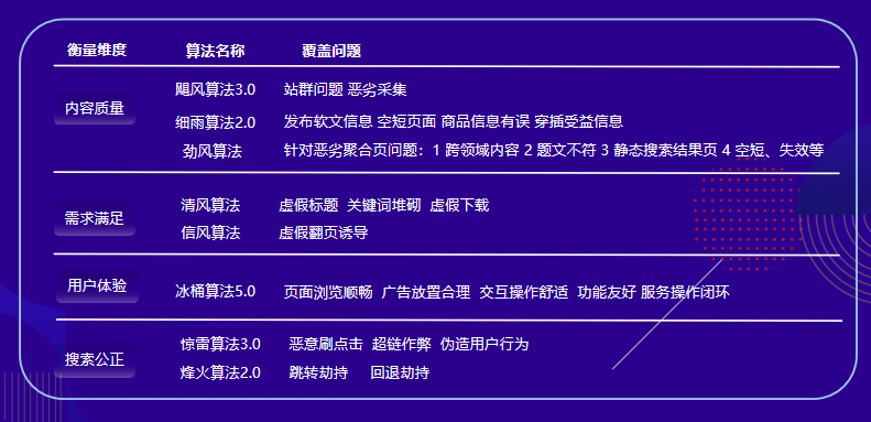 百度資源：這些常見(jiàn)的搜索算法違規(guī)問(wèn)題，千萬(wàn)別犯！