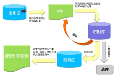 百度資源：百度搜索引擎工作原理（抓取建庫、檢索排序、外部投票、結(jié)果展現(xiàn)等規(guī)則）