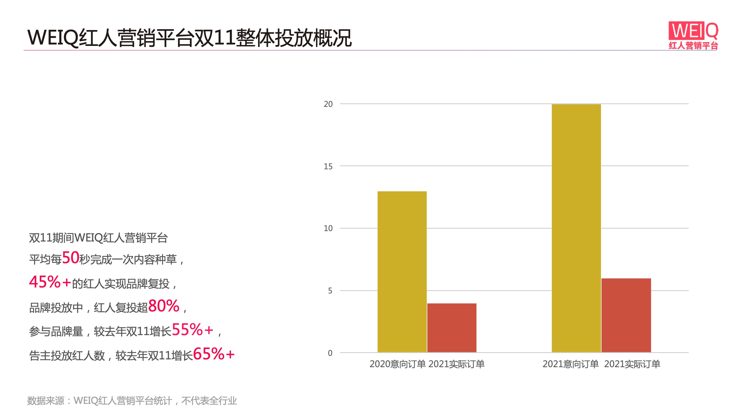 WEIQ：2021年雙11紅人營銷報(bào)告(圖6)