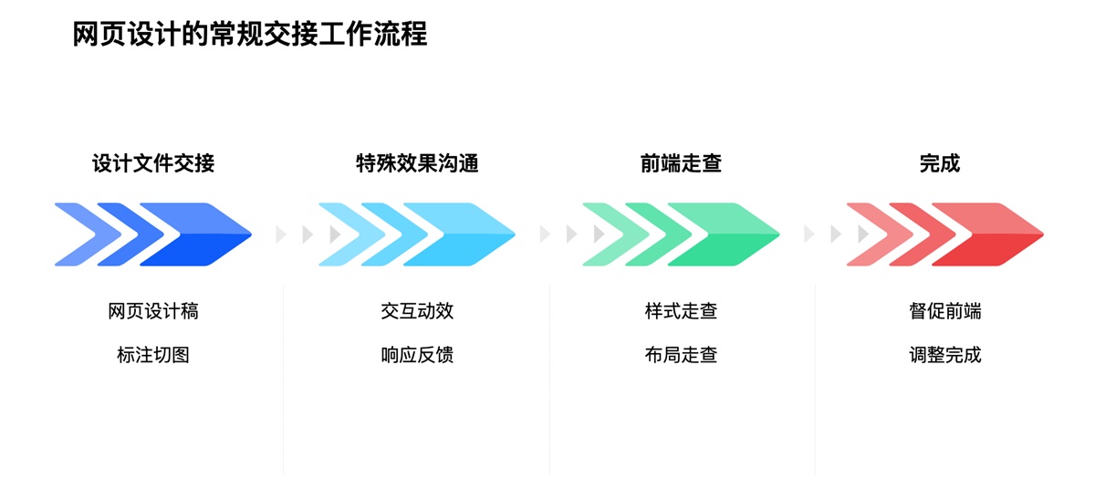 網(wǎng)頁設(shè)計(jì)后如何交接才能順利落地？高手總結(jié)了這 6 個(gè)步驟！
