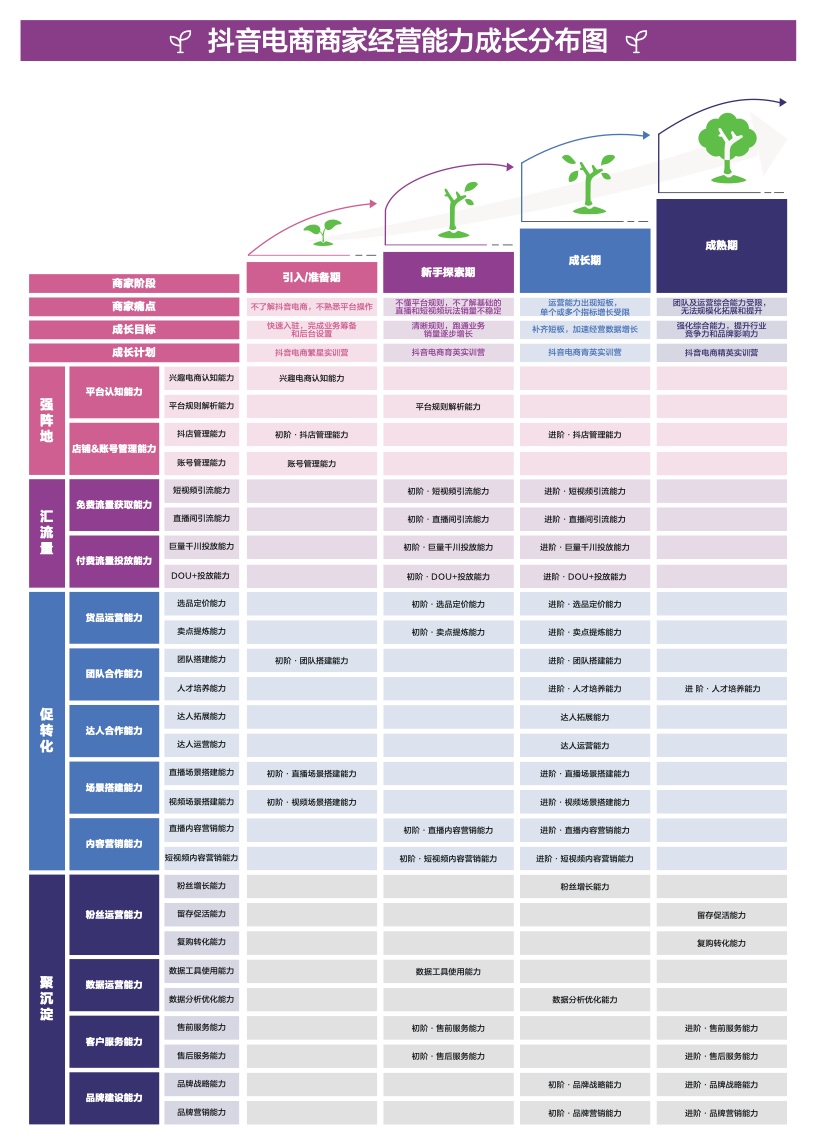 抖音電商學(xué)習(xí)中心：商家能力項經(jīng)營指南(圖4)