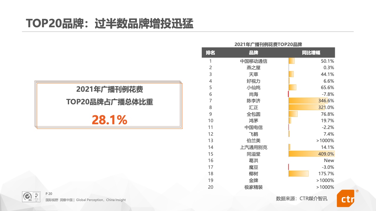 2021年中國(guó)廣告市場(chǎng)報(bào)告(圖20)