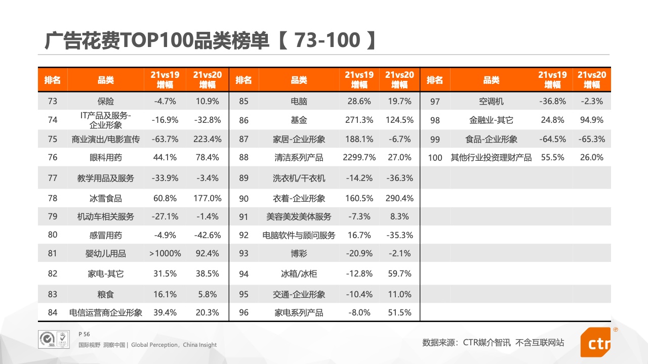 2021年中國(guó)廣告市場(chǎng)報(bào)告(圖56)