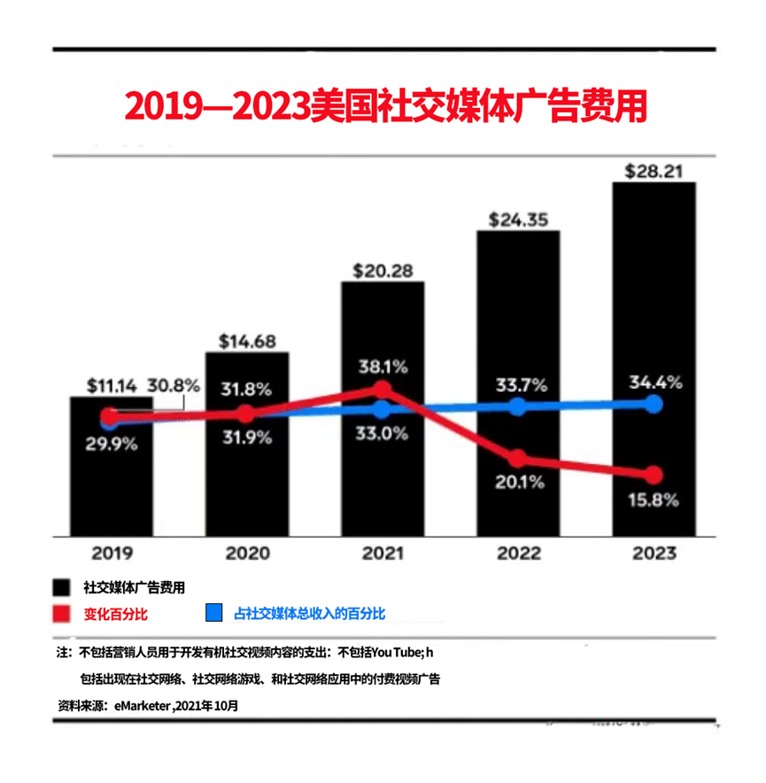 Z世代VS千禧一代，全球海量社交廣告究竟為誰而發(fā)？