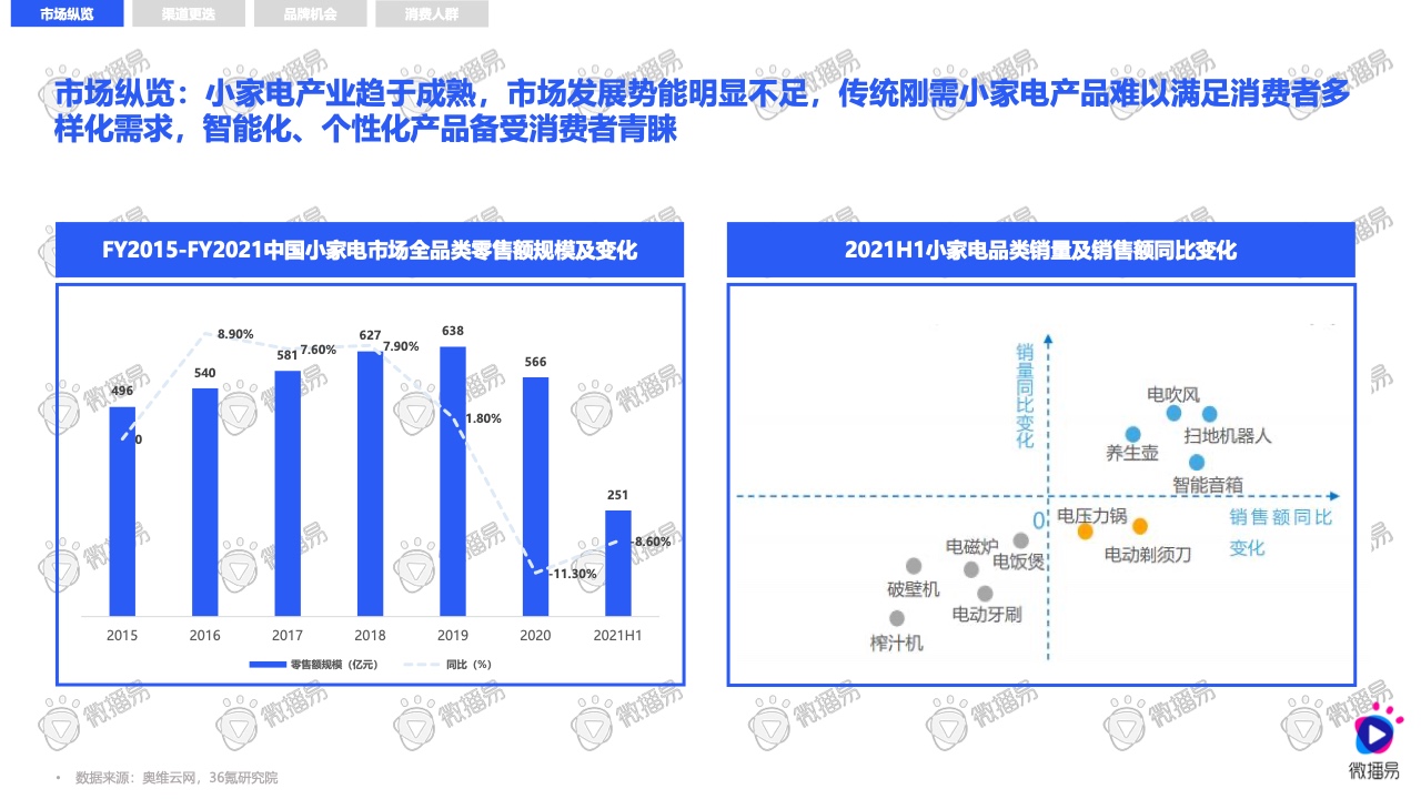 2021小家電品牌社交媒體營銷報告(圖4)