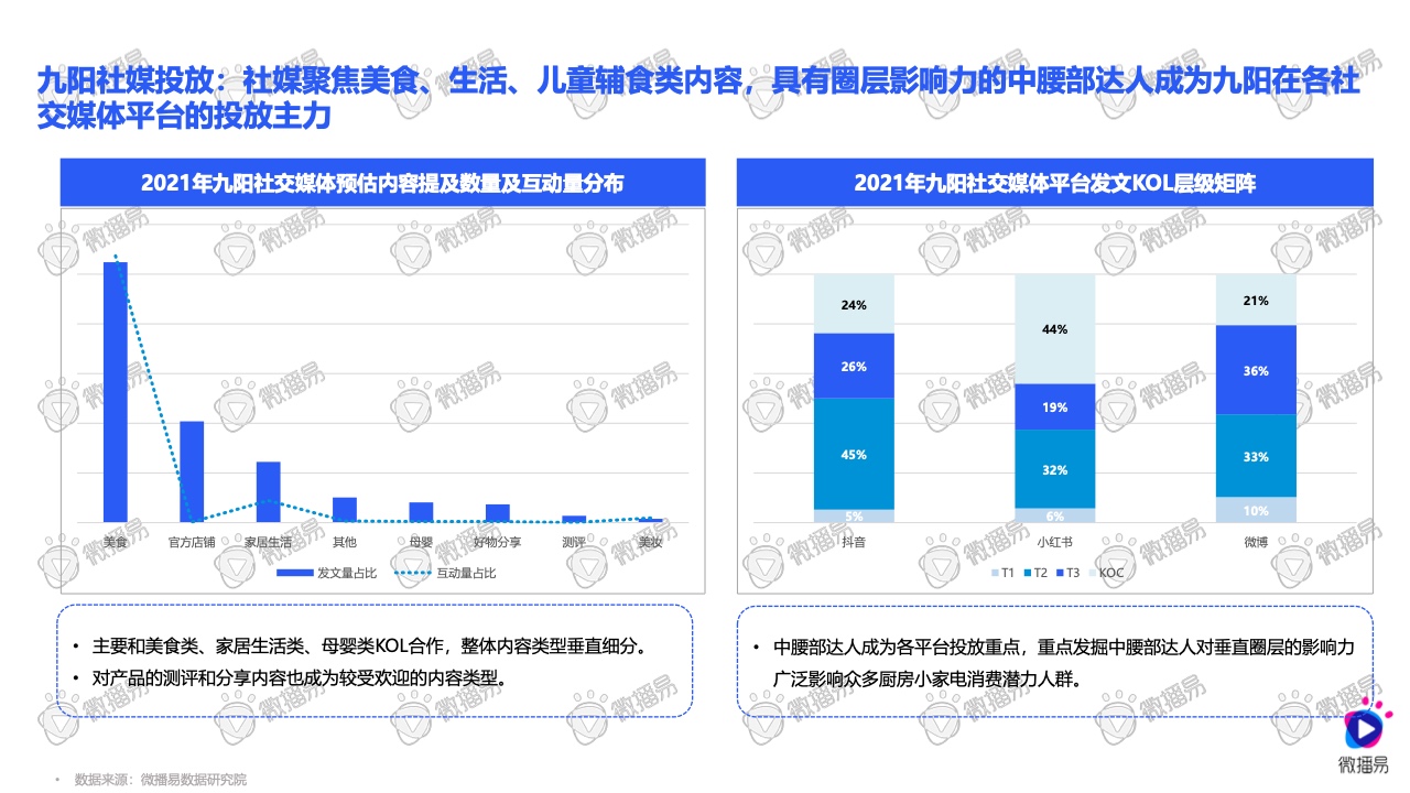 2021小家電品牌社交媒體營銷報告(圖23)