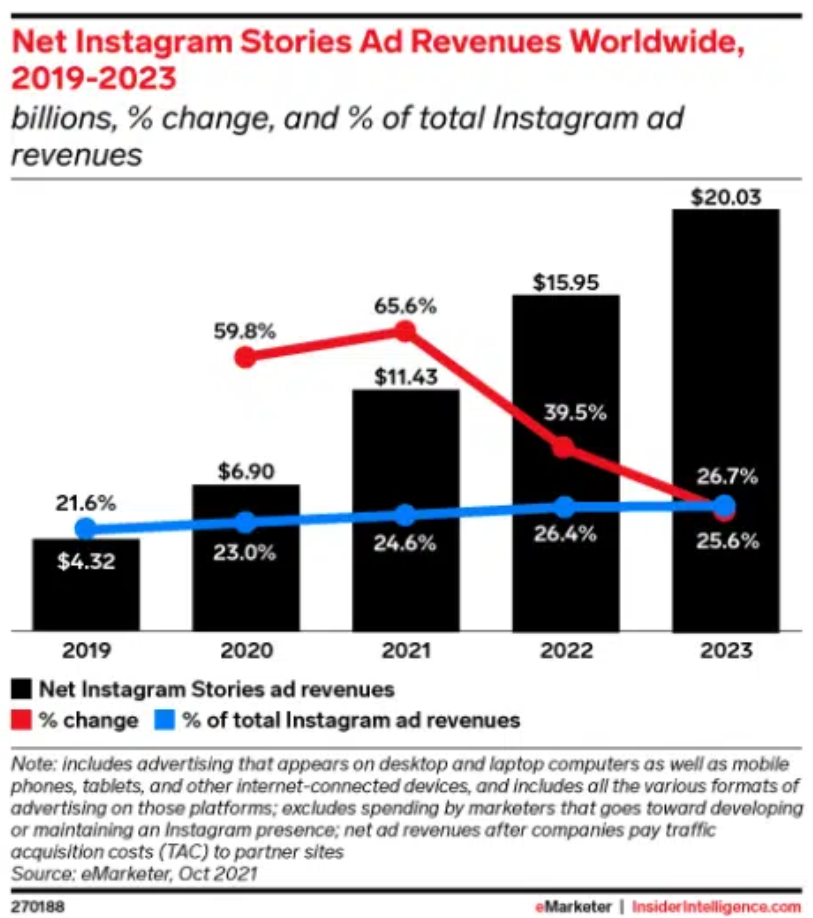 HootSuite：2022年Instagram廣告統(tǒng)計數(shù)據(jù)