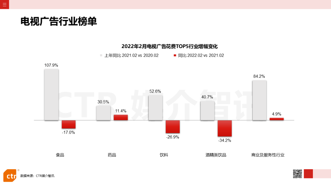 2022年2月廣告市場花費同比減少8.5%(圖5)