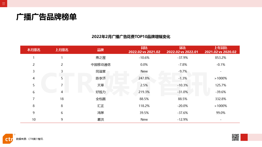 2022年2月廣告市場花費同比減少8.5%(圖12)