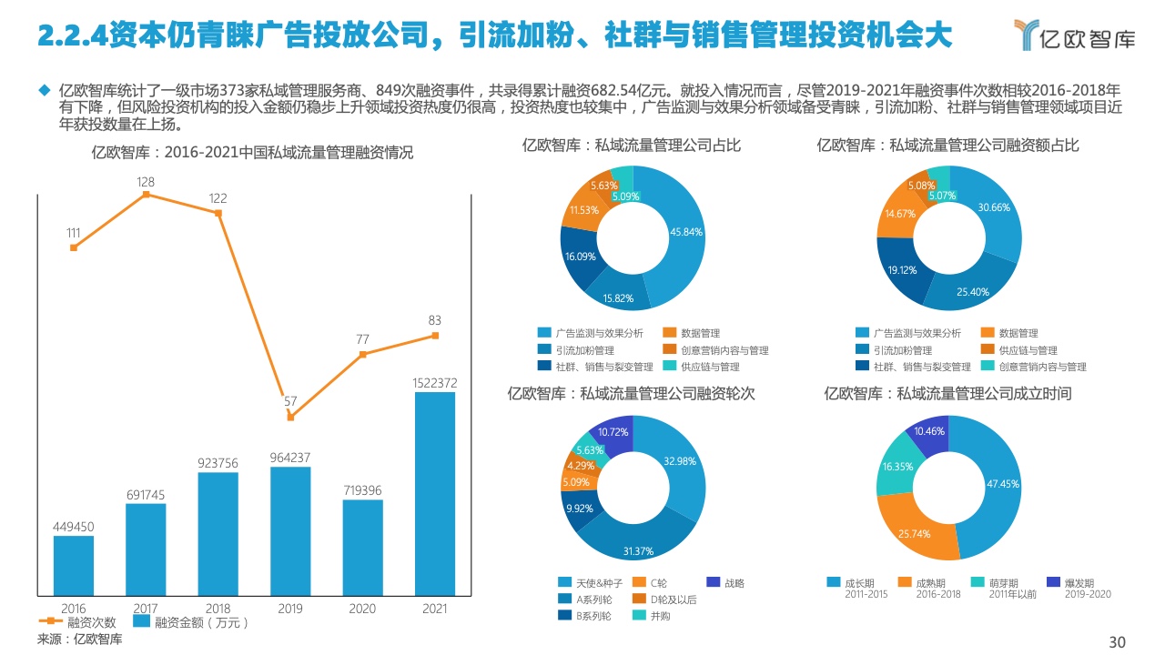2022中國私域流量管理研究報告(圖30)