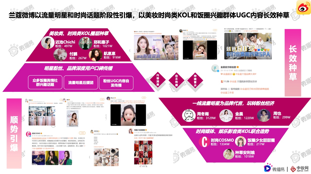 2021彩妝品牌社交媒體營銷報告(圖24)