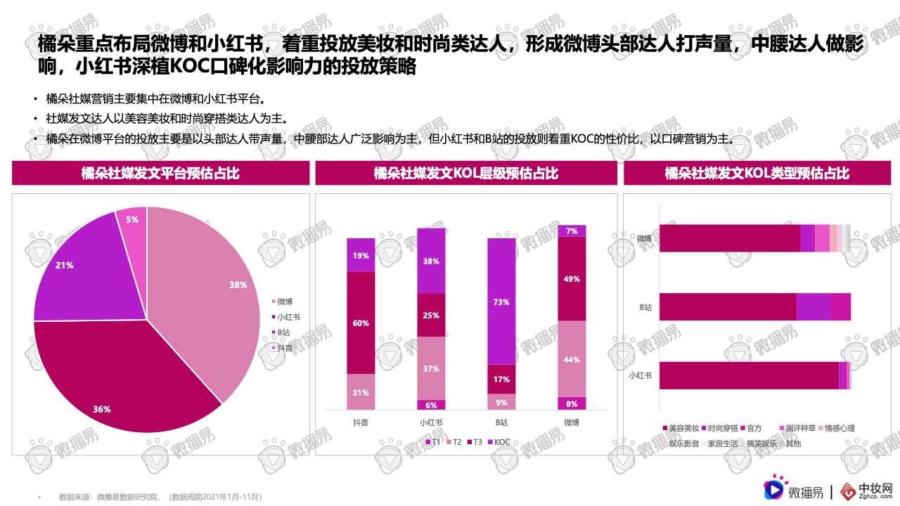 2021彩妝品牌社交媒體營銷報告(圖31)