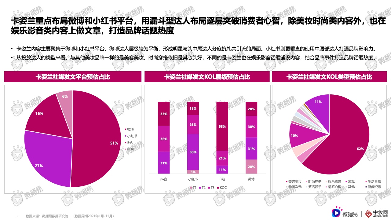 2021彩妝品牌社交媒體營銷報告(圖39)
