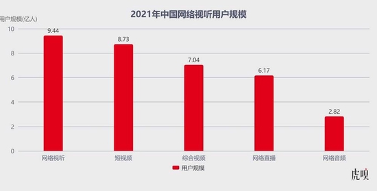 虎嗅：中國在線視頻廣告份額從2019年的5.8%縮減至2022年的4.3% 長視頻平臺正通過漲價(jià)“自救”