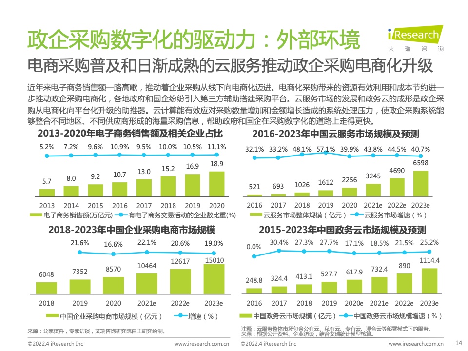 2022年中國政企采購數(shù)字化轉型白皮書(圖14)
