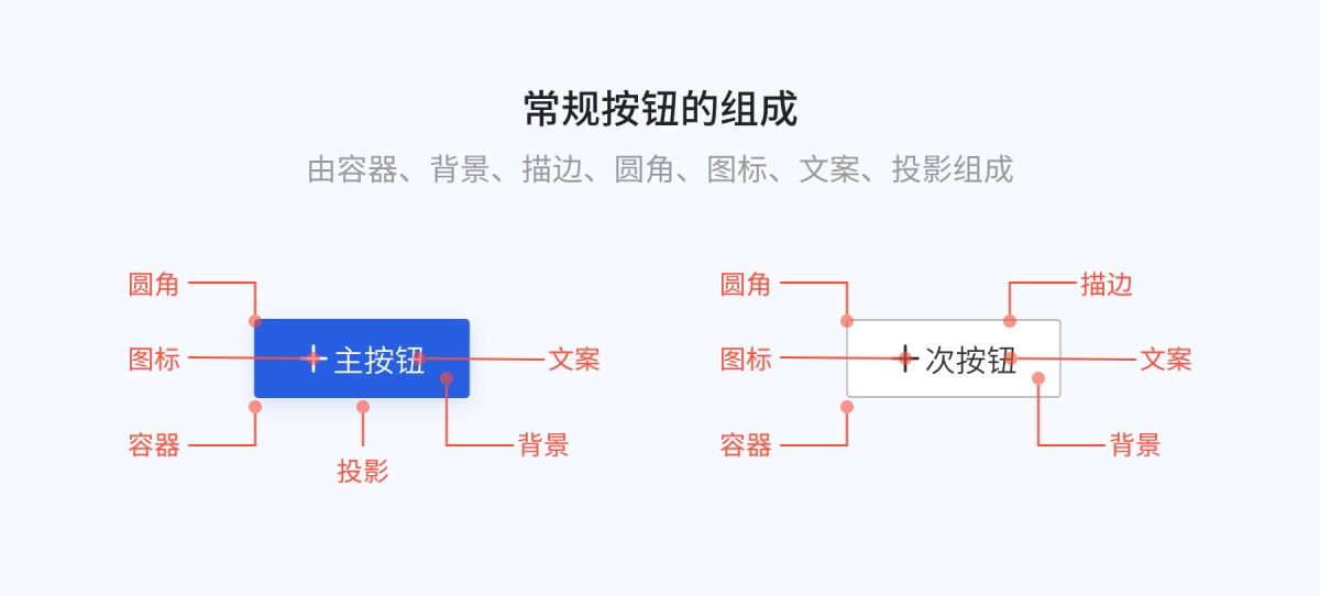 8000字干貨！超全面的 Web 端按鈕設(shè)計(jì)指南