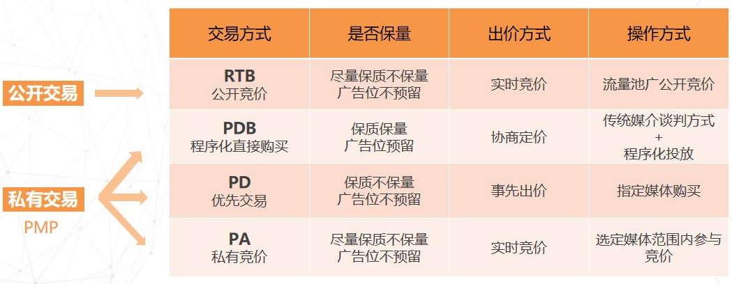 PDB、PD、PA、RTB四種程序化廣告差異