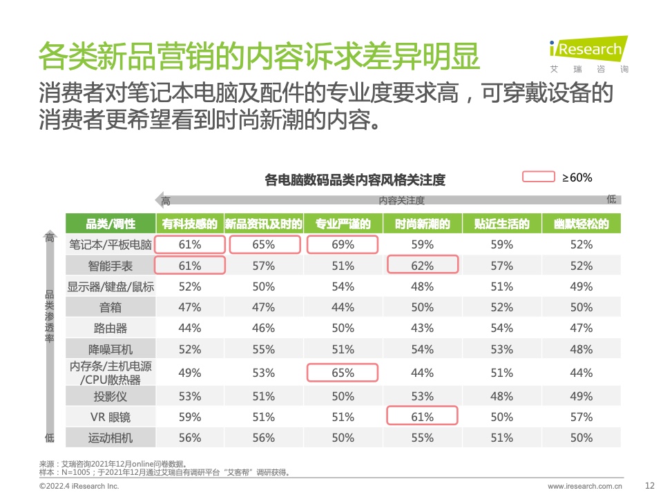 2022年電腦數(shù)碼新品內(nèi)容營(yíng)銷白皮書(圖12)
