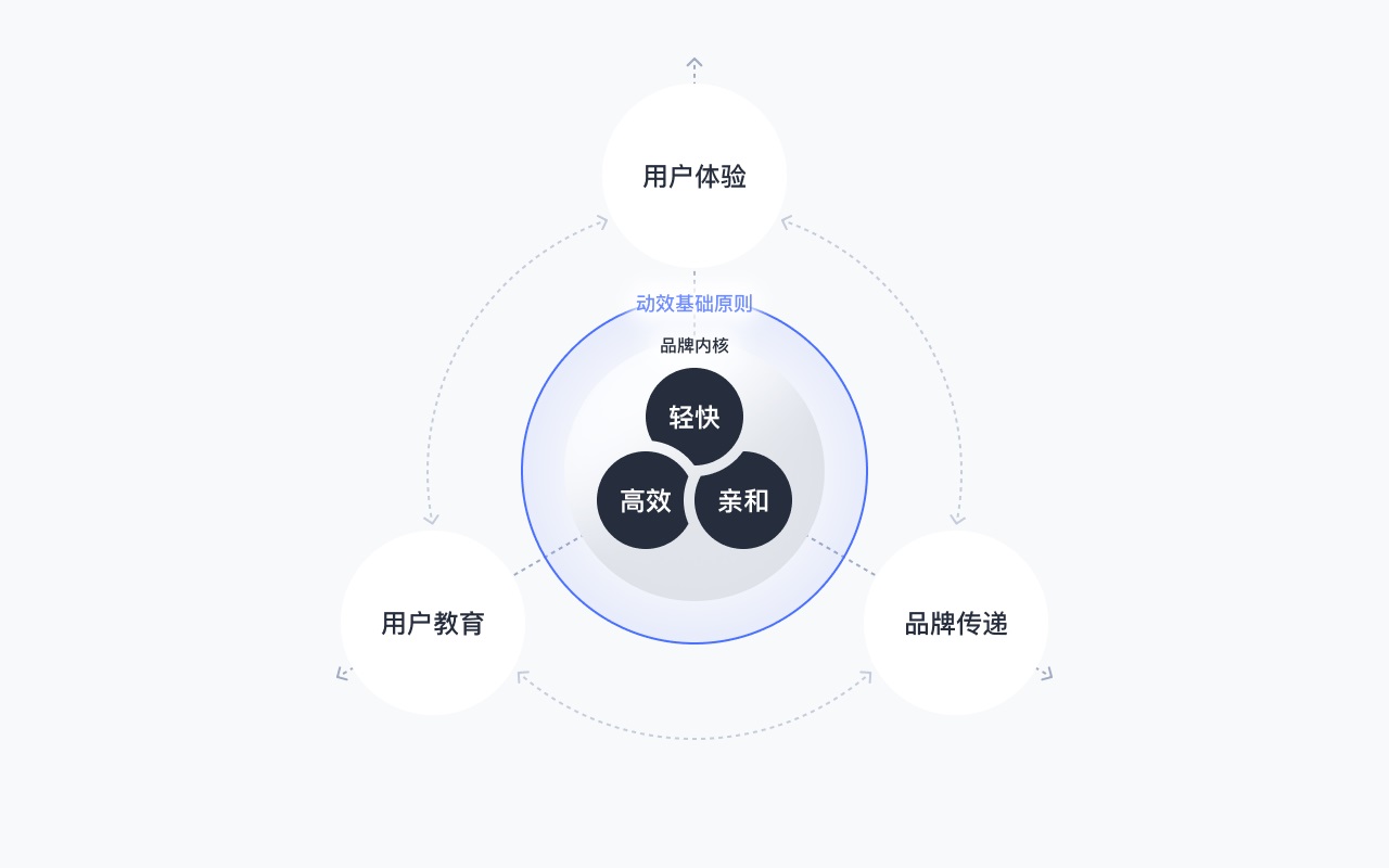 B端產(chǎn)品如何巧用動(dòng)效？來(lái)看騰訊的實(shí)戰(zhàn)案例復(fù)盤(pán)！