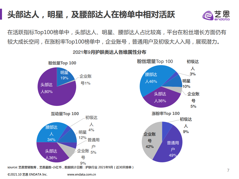 2021年小紅書護膚品類數據分析(圖7)