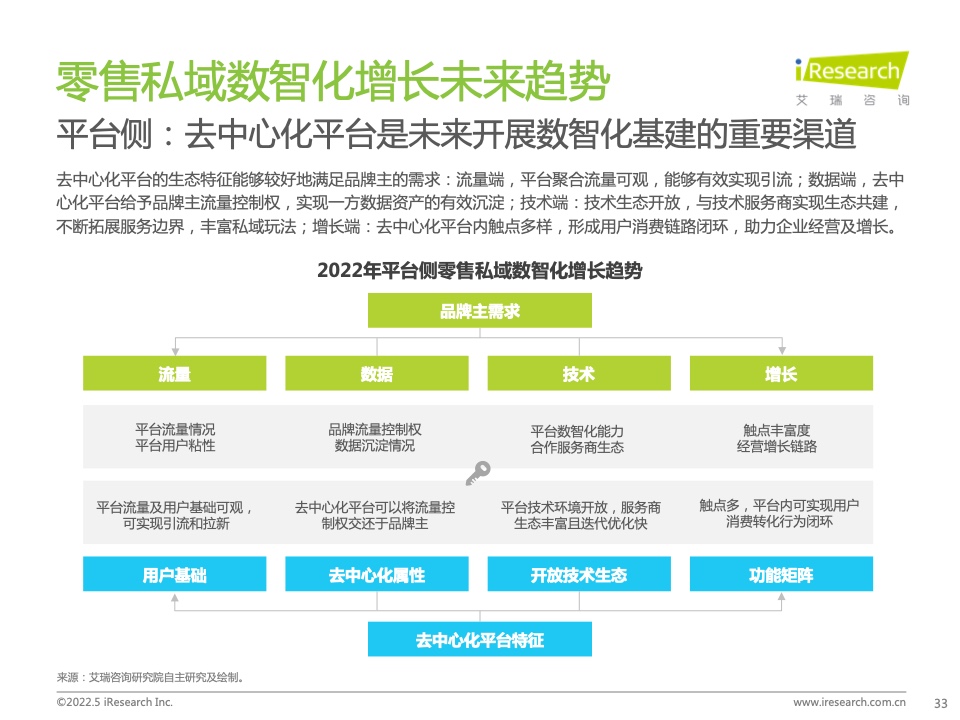 2022年中國(guó)零售私域數(shù)智化增長(zhǎng)白皮書(圖27)