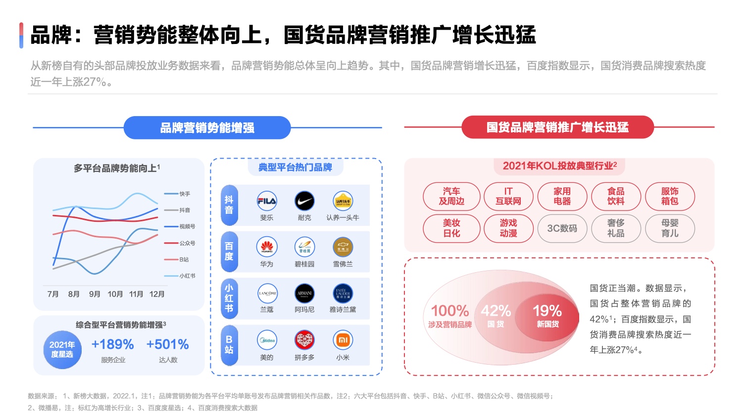 2022達人營銷發(fā)展洞察報告(圖11)