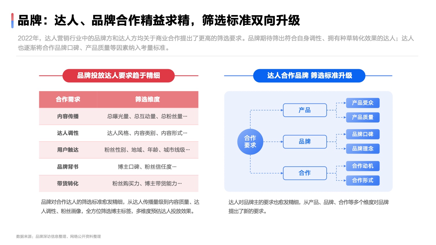 2022達人營銷發(fā)展洞察報告(圖14)