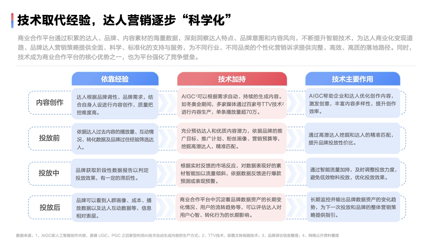2022達人營銷發(fā)展洞察報告(圖31)