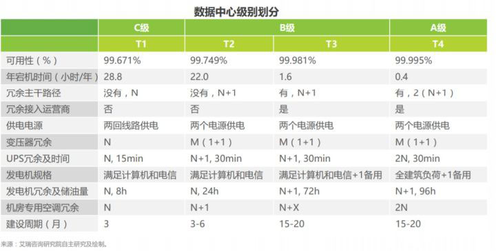 IDC數(shù)據(jù)中心分類
