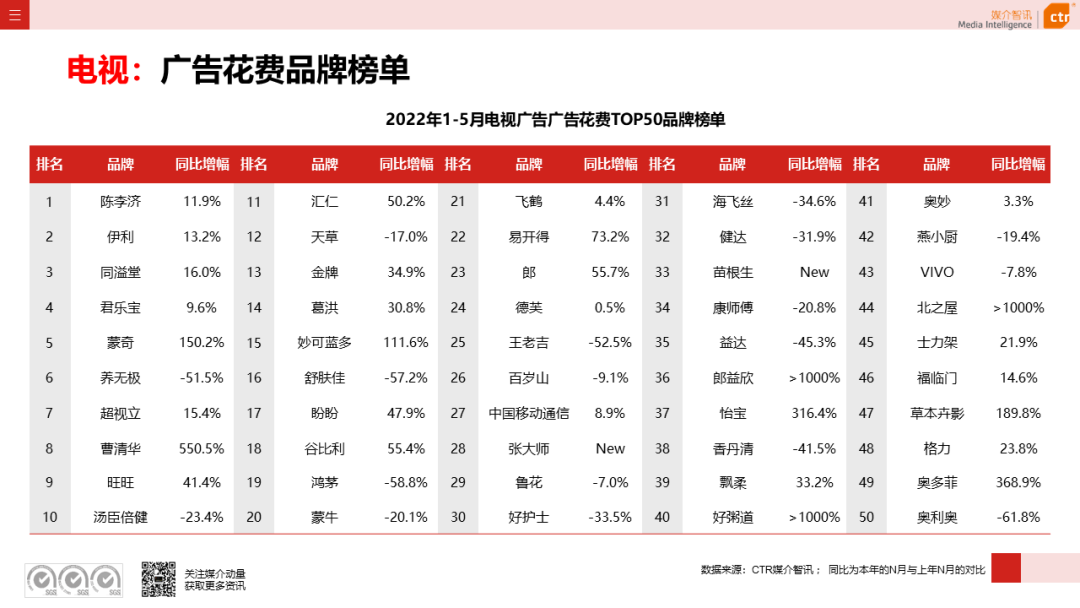 2022年5月廣告市場花費環(huán)比上漲9.5%(圖11)