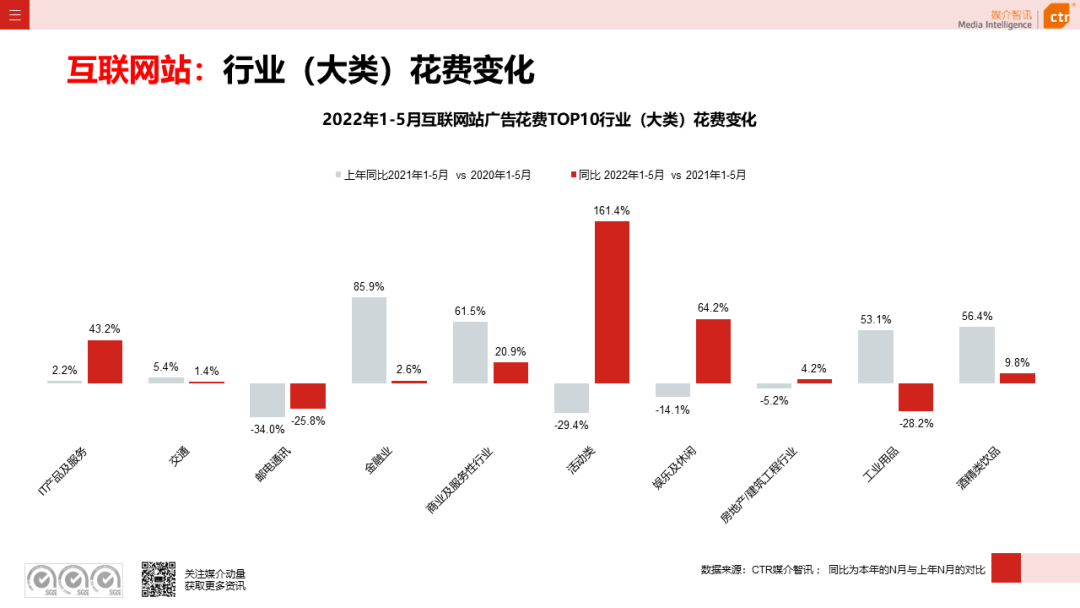 2022年5月廣告市場花費環(huán)比上漲9.5%(圖22)
