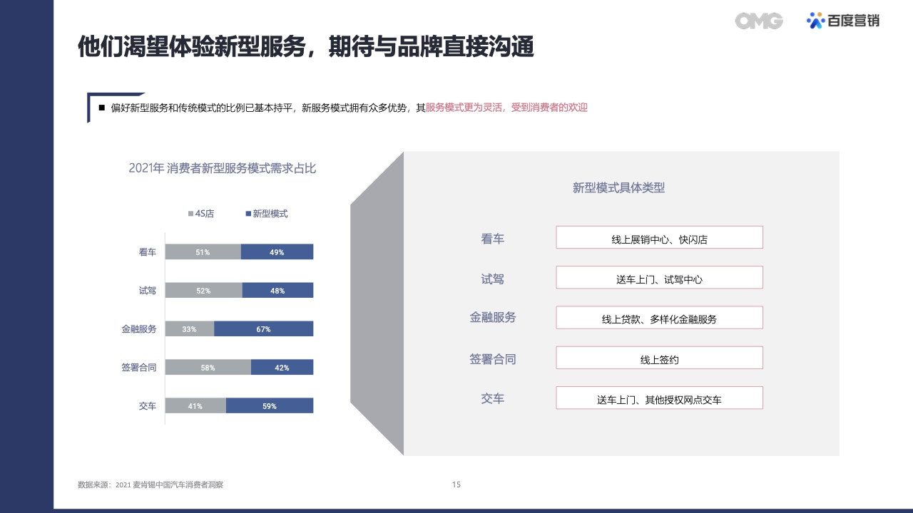 2022汽車(chē)生態(tài)營(yíng)銷(xiāo)白皮書(shū)(圖14)