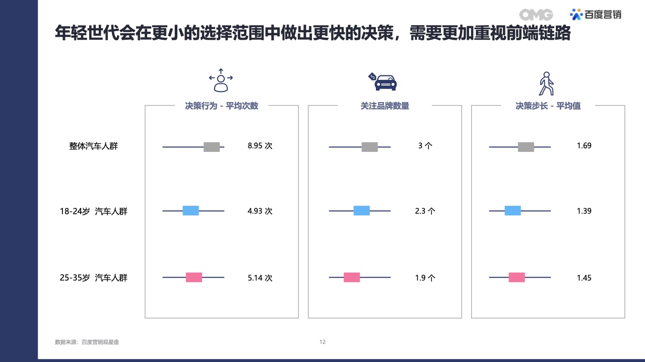 2022汽車(chē)生態(tài)營(yíng)銷(xiāo)白皮書(shū)(圖11)