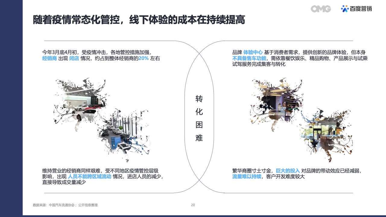 2022汽車(chē)生態(tài)營(yíng)銷(xiāo)白皮書(shū)(圖19)