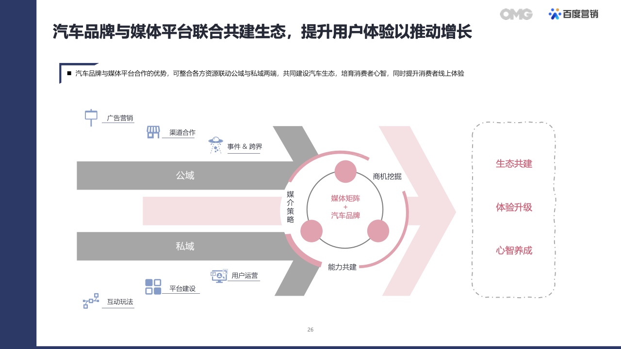 2022汽車(chē)生態(tài)營(yíng)銷(xiāo)白皮書(shū)(圖25)