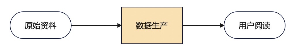 如何搞定數(shù)據(jù)生產(chǎn)后臺的設(shè)計體驗優(yōu)化？B端案例實戰(zhàn)！