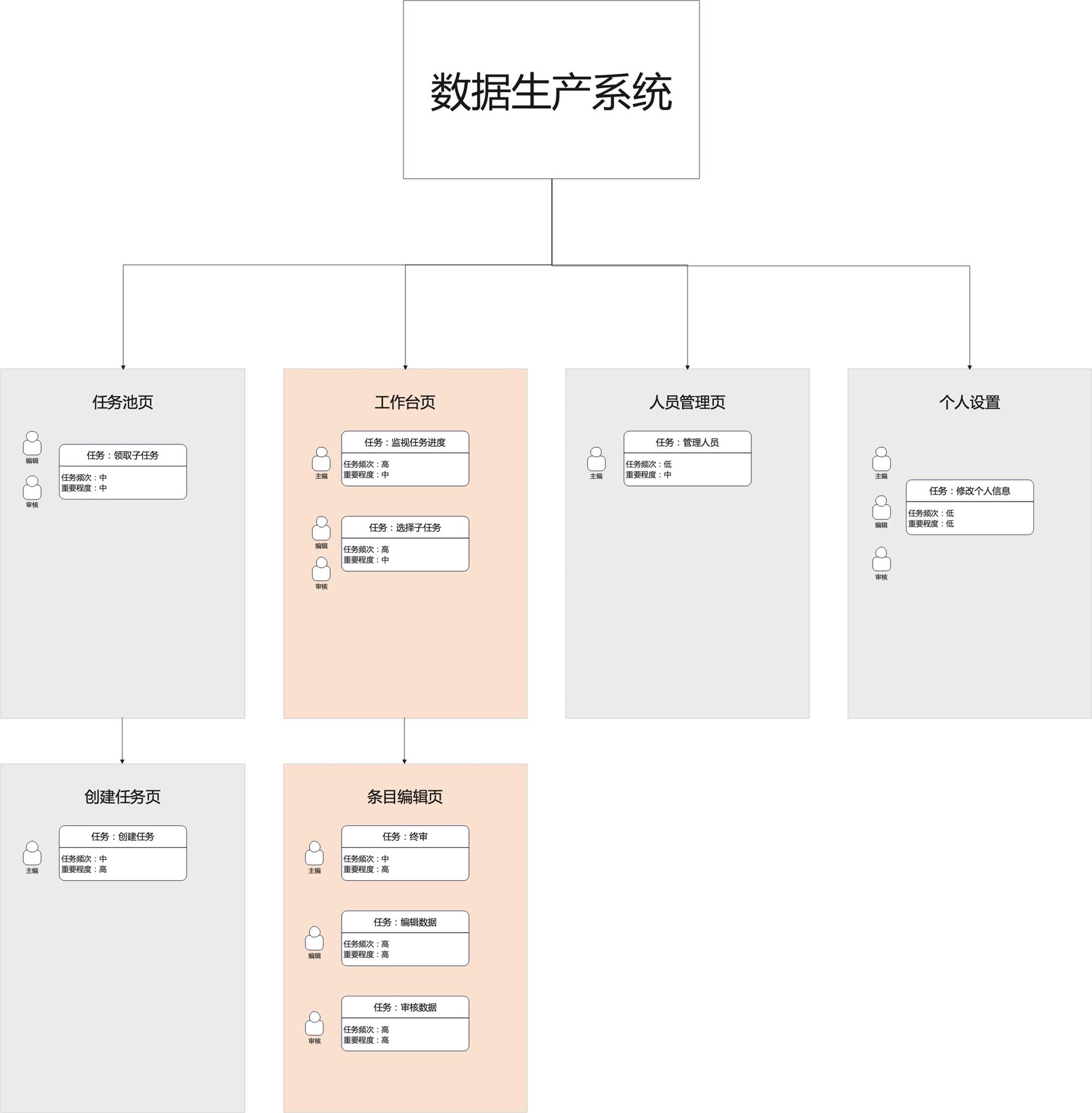 如何搞定數(shù)據(jù)生產(chǎn)后臺的設(shè)計體驗優(yōu)化？B端案例實戰(zhàn)！