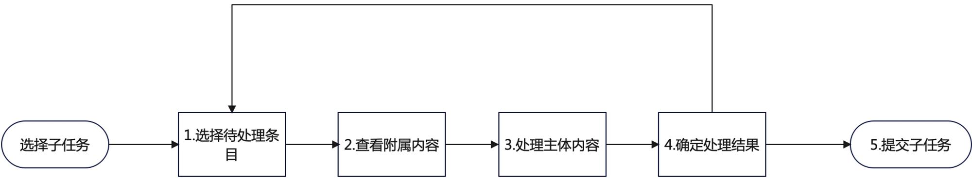 如何搞定數(shù)據(jù)生產(chǎn)后臺的設(shè)計體驗優(yōu)化？B端案例實戰(zhàn)！