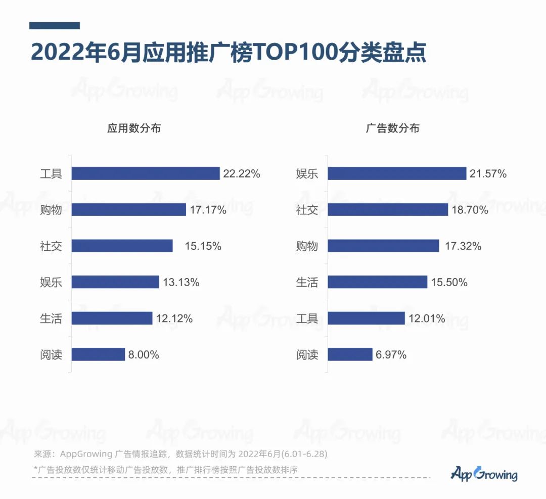 AppGrowing：2022年6月份應用App買量趨勢洞察