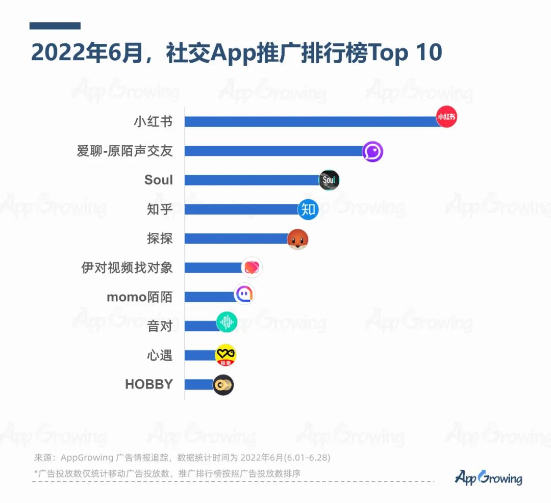 2022年6月份應(yīng)用App買量趨勢(shì)洞察