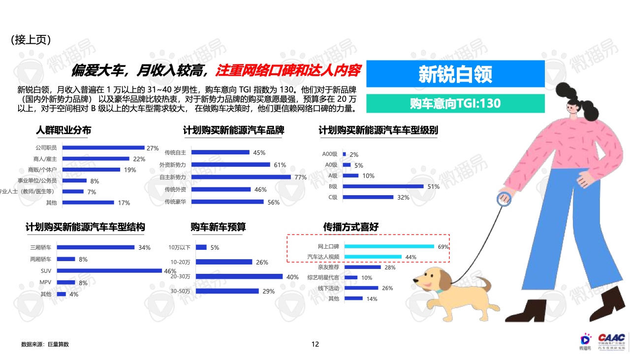 2022年中國新能源汽車品牌KOL營銷報告(圖12)