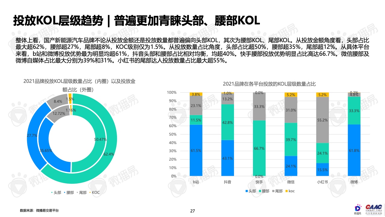 2022年中國新能源汽車品牌KOL營銷報告(圖27)