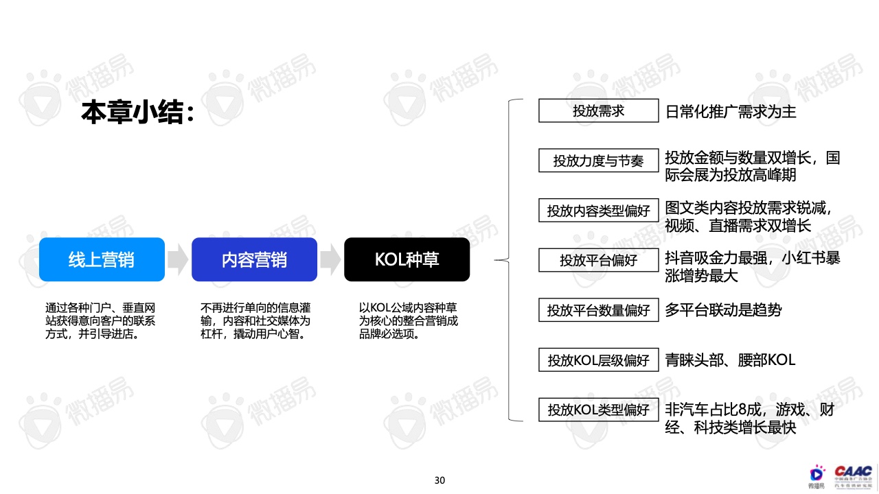 2022年中國新能源汽車品牌KOL營銷報告(圖30)