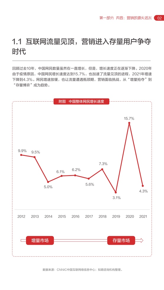 2022網(wǎng)易內(nèi)容玩家營(yíng)銷趨勢(shì)白皮書(圖7)