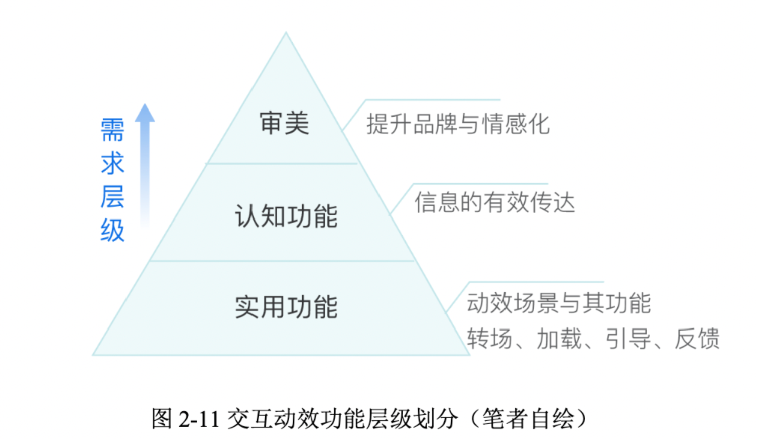 新手科普！交互動效基礎(chǔ)知識入門