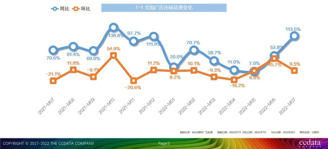 CCData：2022年7月全媒體廣告市場(chǎng)投放盤(pán)點(diǎn)