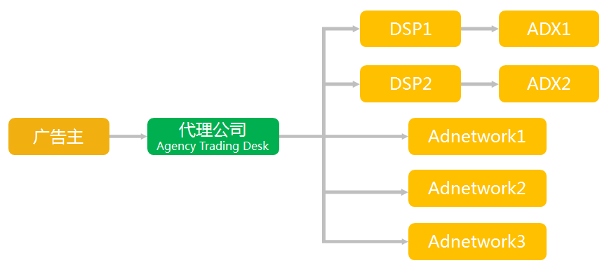 TD的DSP運(yùn)營(yíng)模式