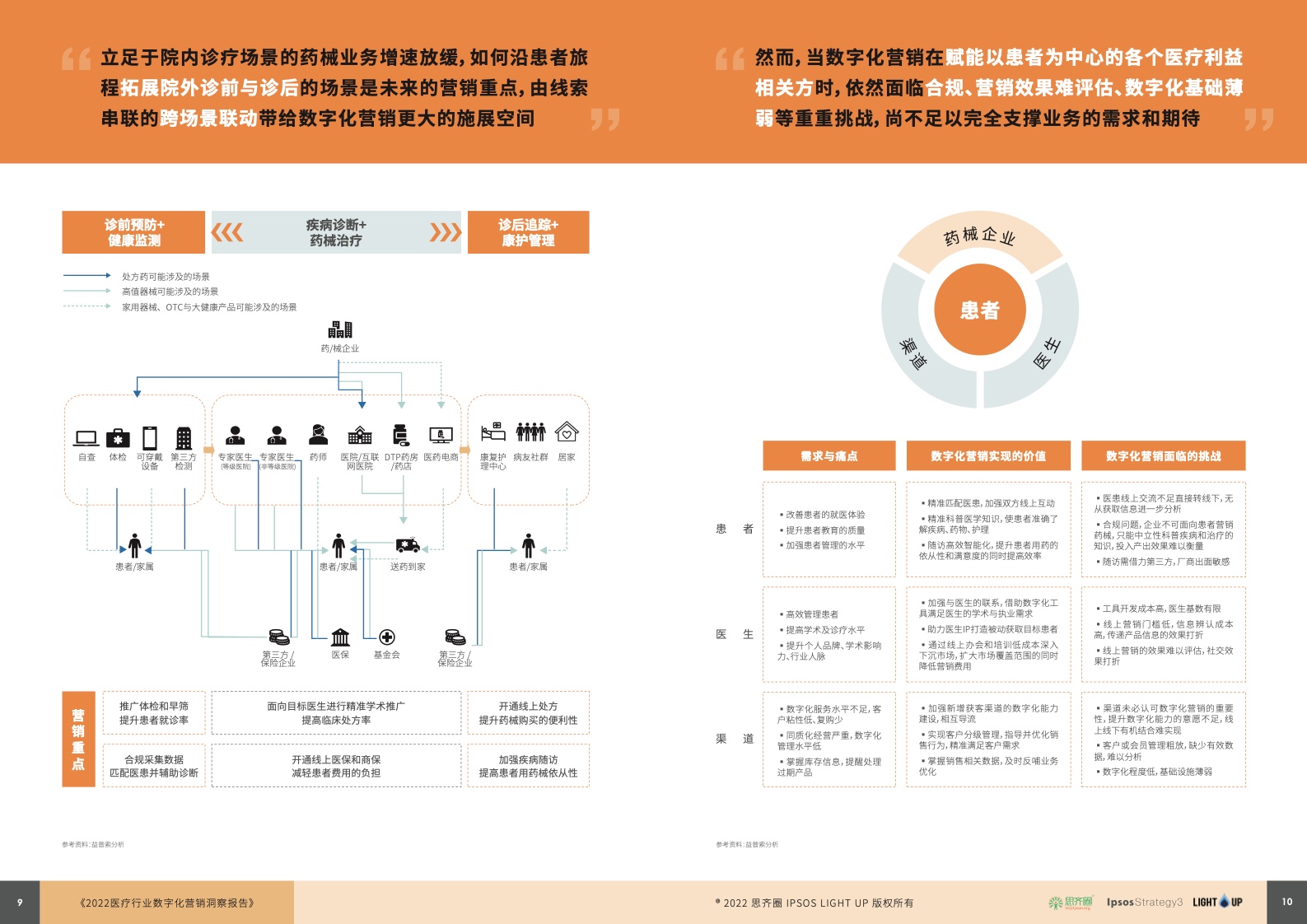 2022醫(yī)療行業(yè)數字化營銷藍皮書(圖6)