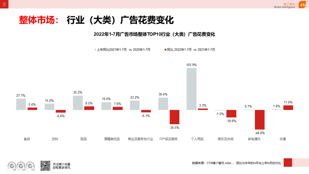 CTR：2022年7月廣告市場花費(fèi)同比減少8.7%