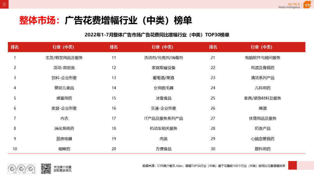 CTR：2022年7月廣告市場花費(fèi)同比減少8.7%